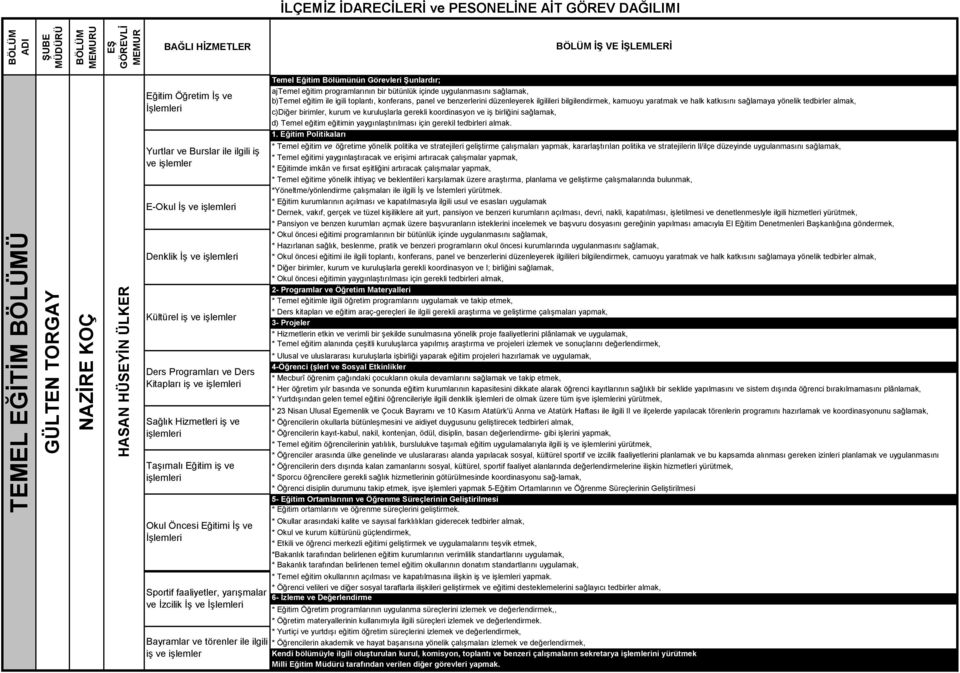 ilgili iş ve işlemler Temel Eğitim Bölümünün Görevleri Şunlardır; ajtemel eğitim programlarının bir bütünlük içinde uygulanmasını sağlamak, b)temel eğitim ile igili toplantı, konferans, panel ve