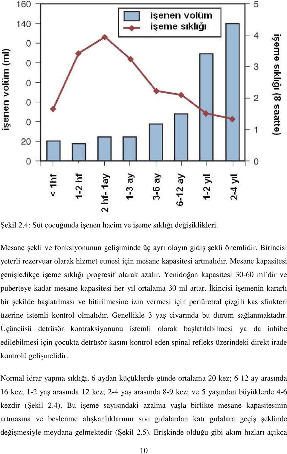 Yenidoğan kapasitesi 30-60 ml dir ve puberteye kadar mesane kapasitesi her yıl ortalama 30 ml artar.