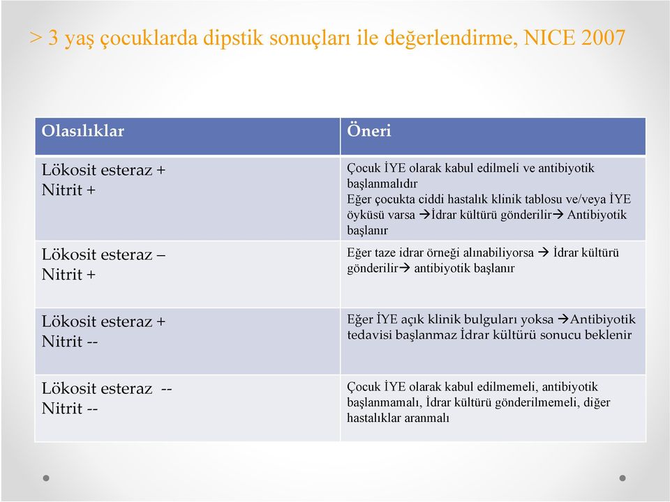 idrar örneği alınabiliyorsa İdrar kültürü gönderilir antibiyotik başlanır Lökosit esteraz + Nitrit -- Eğer İYE açık klinik bulguları yoksa Antibiyotik tedavisi