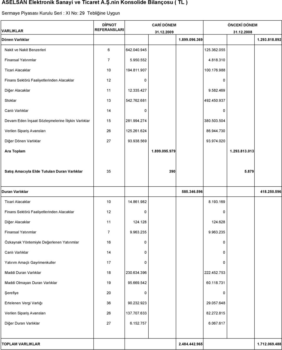 988 Finans Sektörü Faaliyetlerinden Alacaklar 12 0 0 Diğer Alacaklar 11 12.335.427 9.582.469 Stoklar 13 542.762.681 492.450.