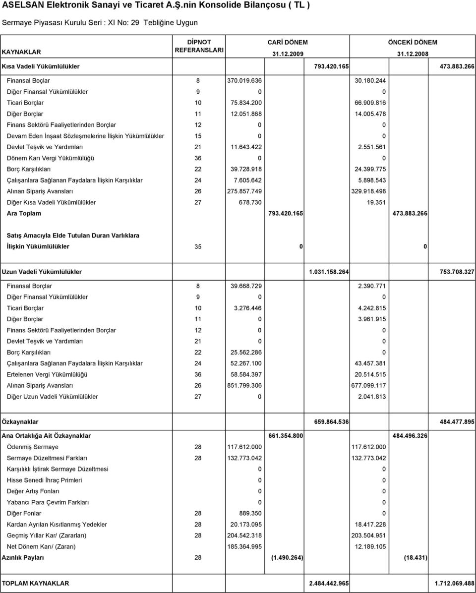 816 Diğer Borçlar 11 12.051.868 14.005.478 Finans Sektörü Faaliyetlerinden Borçlar 12 0 0 Devam Eden Đnşaat Sözleşmelerine Đlişkin Yükümlülükler 15 0 0 Devlet Teşvik ve Yardımları 21 11.643.422 2.551.