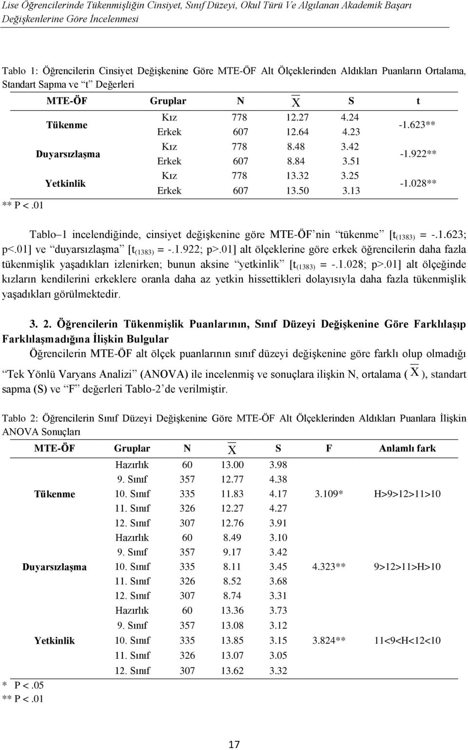 51 Yetkinlik Kız 778 13.32 3.25 Erkek 607 13.50 3.13 ** P <.01 t -1.623** -1.922** -1.028** Tablo 1 incelendiğinde, cinsiyet değişkenine göre MTE-ÖF nin tükenme [t (1383) = -.1.623; p<.