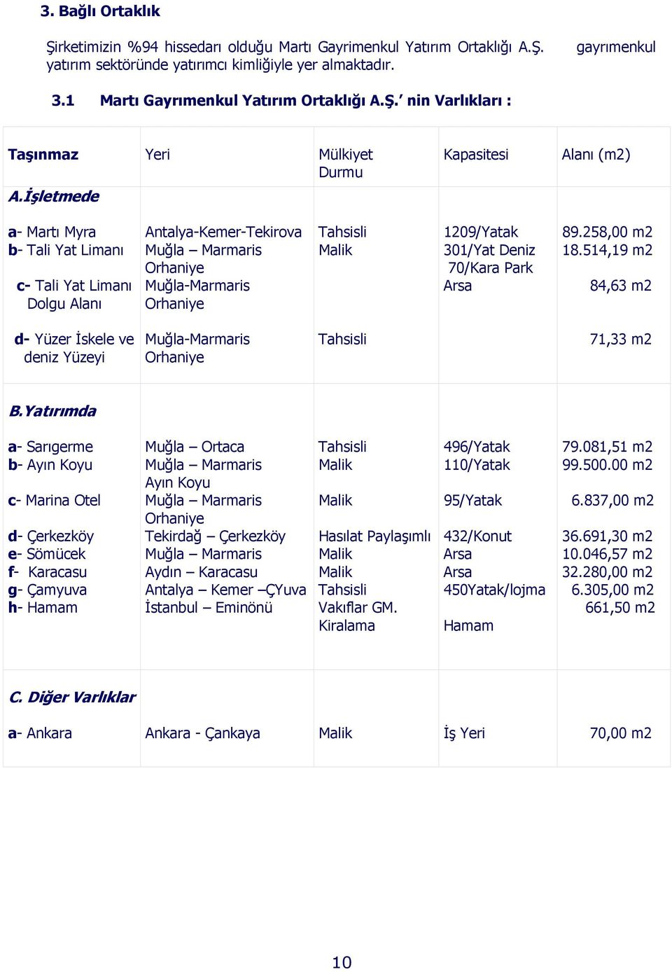 Đşletmede Kapasitesi Alanı (m2) a- Martı Myra b- Tali Yat Limanı c- Tali Yat Limanı Dolgu Alanı Antalya-Kemer-Tekirova Muğla Marmaris Orhaniye Muğla-Marmaris Orhaniye Tahsisli Malik 1209/Yatak