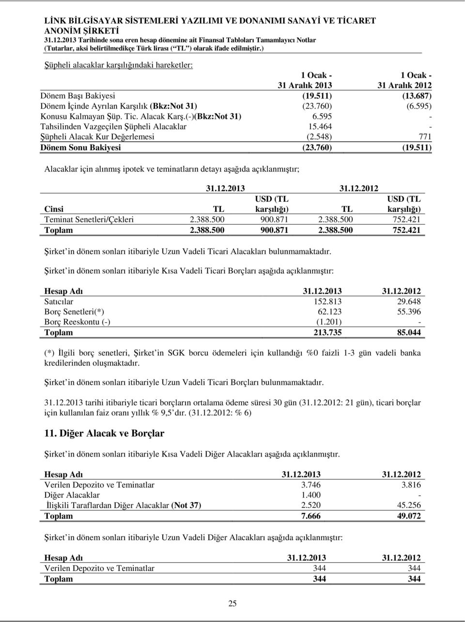 511) Alacaklar için alınmış ipotek ve teminatların detayı aşağıda açıklanmıştır; 31.12.2013 31.12.2012 Cinsi TL USD (TL karşılığı) TL USD (TL karşılığı) Teminat Senetleri/Çekleri 2.388.500 900.871 2.