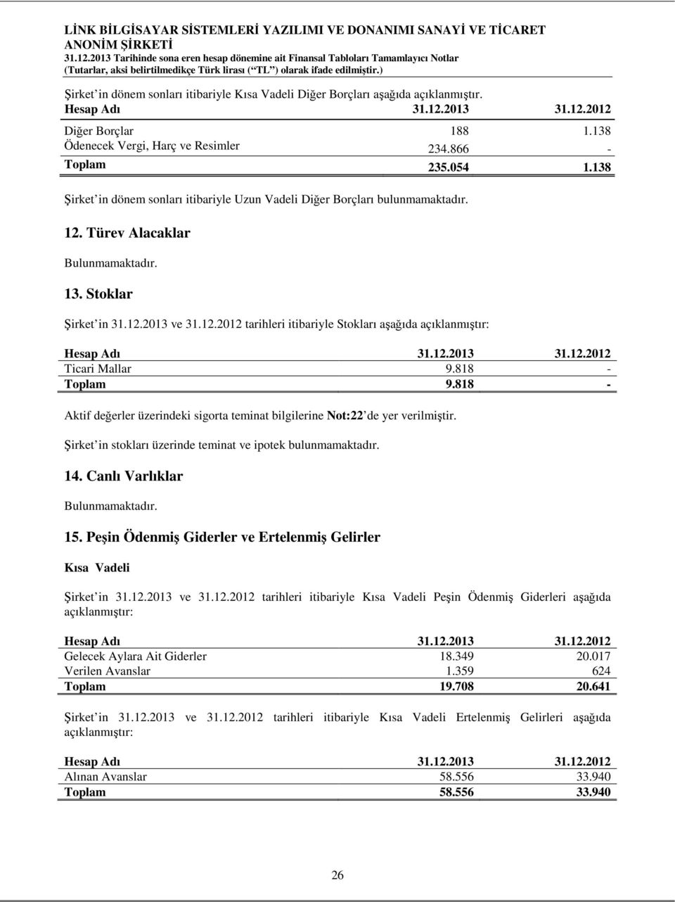 12.2013 31.12.2012 Ticari Mallar 9.818 - Toplam 9.818 - Aktif değerler üzerindeki sigorta teminat bilgilerine Not:22 de yer verilmiştir. Şirket in stokları üzerinde teminat ve ipotek bulunmamaktadır.