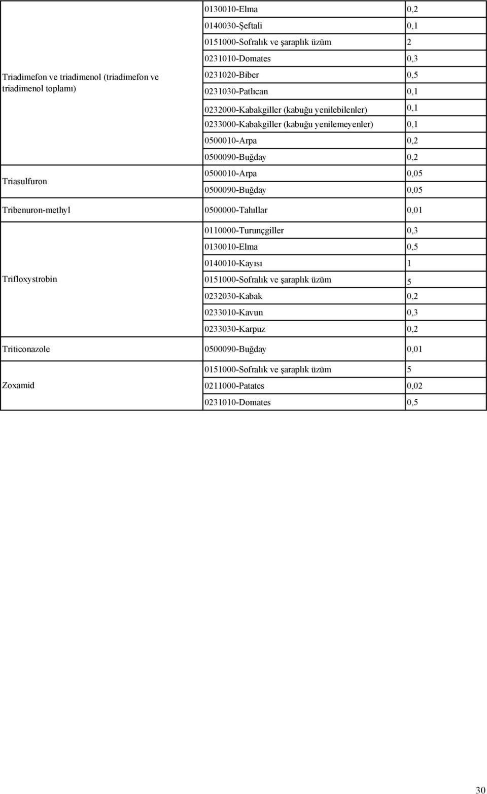 0,1 0500010-Arpa 0,2 0500090-Buğday 0,2 0500010-Arpa 0,05 0500090-Buğday 0,05 Tribenuron-methyl 0500000-Tahıllar 0,01 Trifloxystrobin