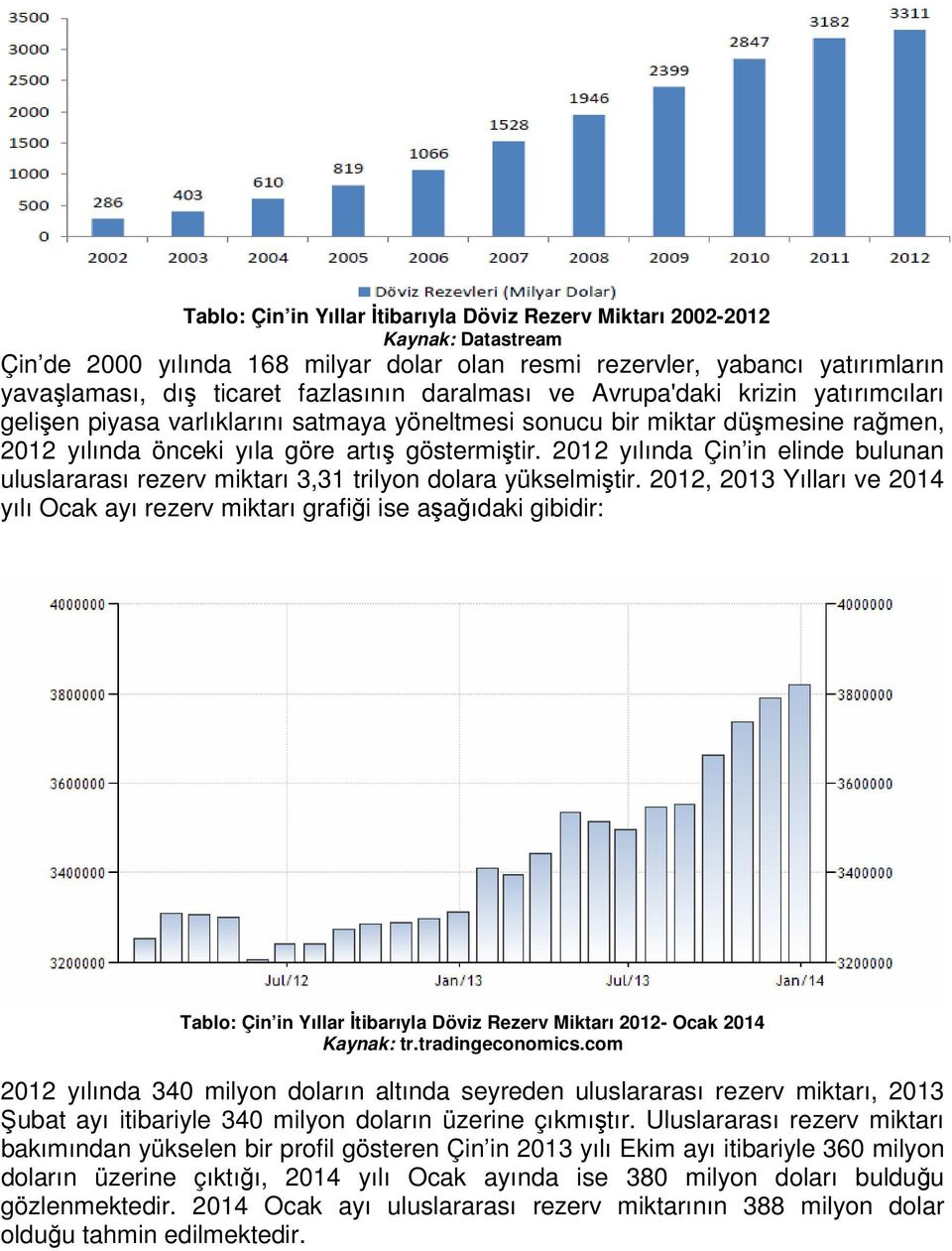 2012 yılında Çin in elinde bulunan uluslararası rezerv miktarı 3,31 trilyon dolara yükselmiştir.