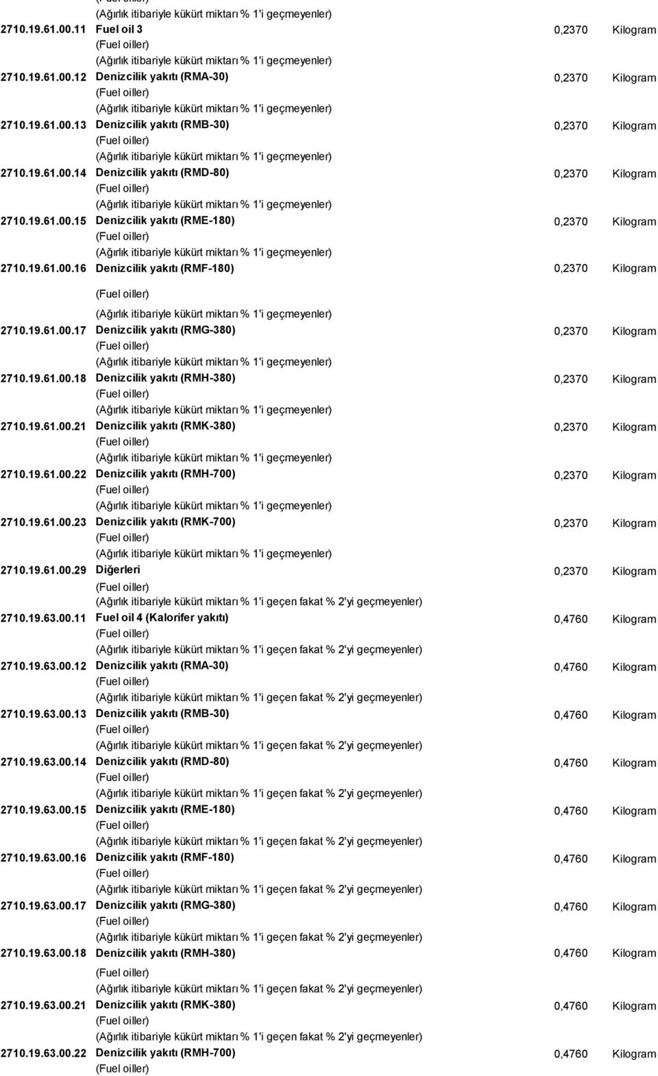 19.61.00.21 Denizcilik yakıtı (RMK-380) 0,2370 Kilogram 2710.19.61.00.22 Denizcilik yakıtı (RMH-700) 0,2370 Kilogram 2710.19.61.00.23 Denizcilik yakıtı (RMK-700) 0,2370 Kilogram 2710.19.61.00.29 Diğerleri 0,2370 Kilogram 2710.
