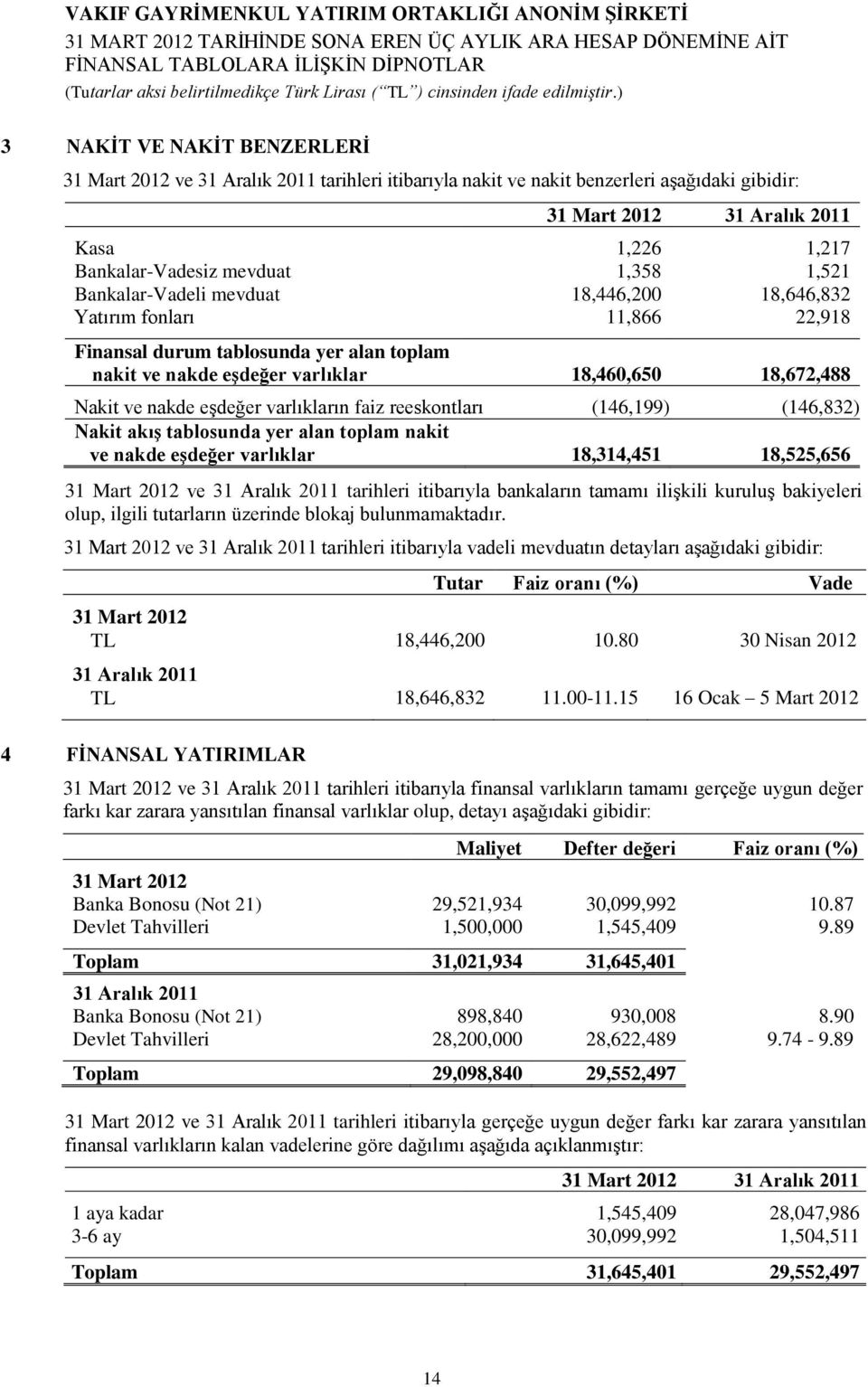 eşdeğer varlıkların faiz reeskontları (146,199) (146,832) Nakit akış tablosunda yer alan toplam nakit ve nakde eşdeğer varlıklar 18,314,451 18,525,656 31 Mart 2012 ve 31 Aralık 2011 tarihleri