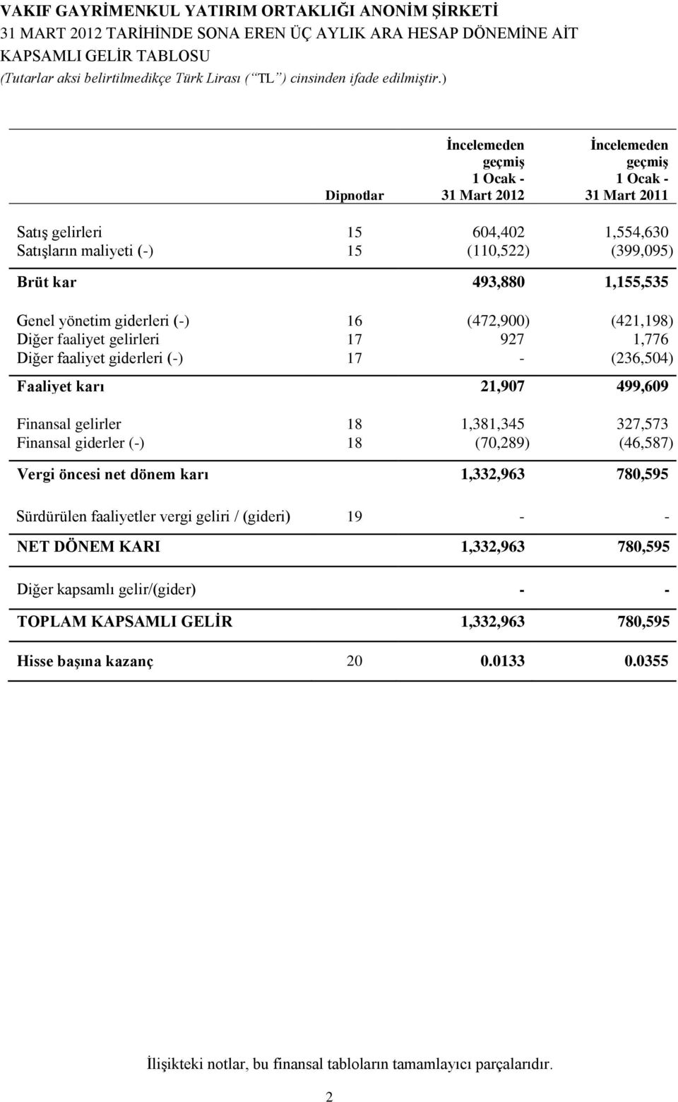 499,609 Finansal gelirler 18 1,381,345 327,573 Finansal giderler (-) 18 (70,289) (46,587) Vergi öncesi net dönem karı 1,332,963 780,595 Sürdürülen faaliyetler vergi geliri / (gideri) 19 - - NET