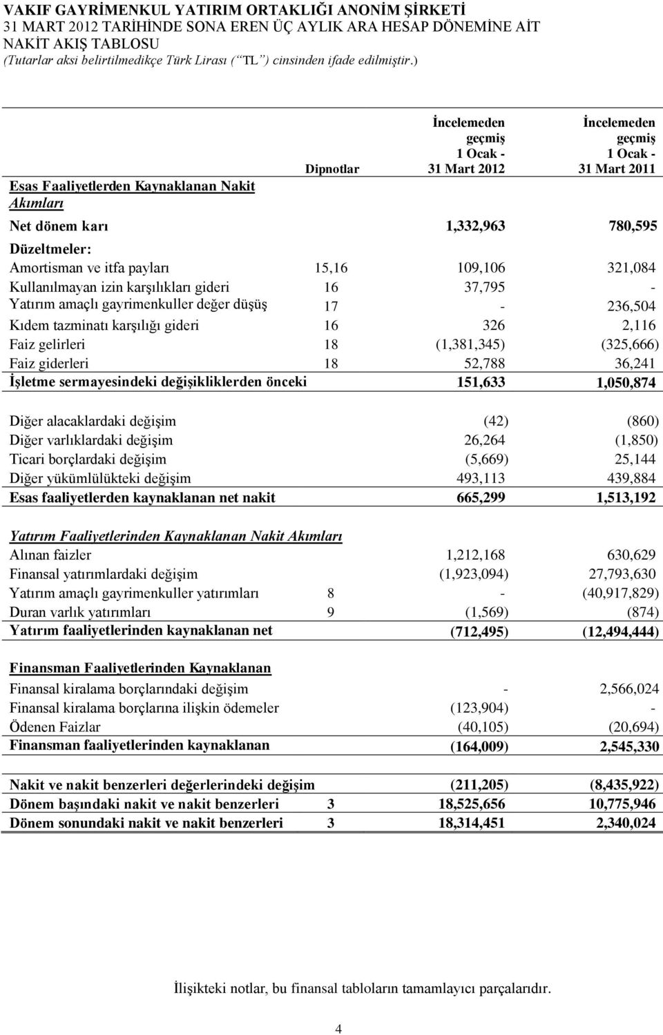 karşılığı gideri 16 326 2,116 Faiz gelirleri 18 (1,381,345) (325,666) Faiz giderleri 18 52,788 36,241 İşletme sermayesindeki değişikliklerden önceki faaliyet karı 151,633 1,050,874 Diğer