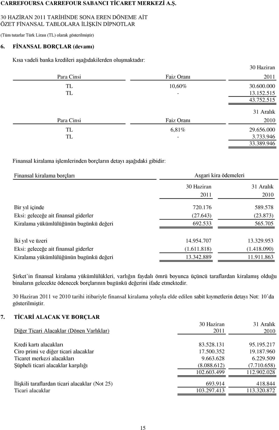 946 Finansal kiralama iģlemlerinden borçların detayı aģağıdaki gibidir: Finansal kiralama borçları Asgari kira ödemeleri 30 Haziran 31 Aralık Bir yıl içinde 720.176 589.