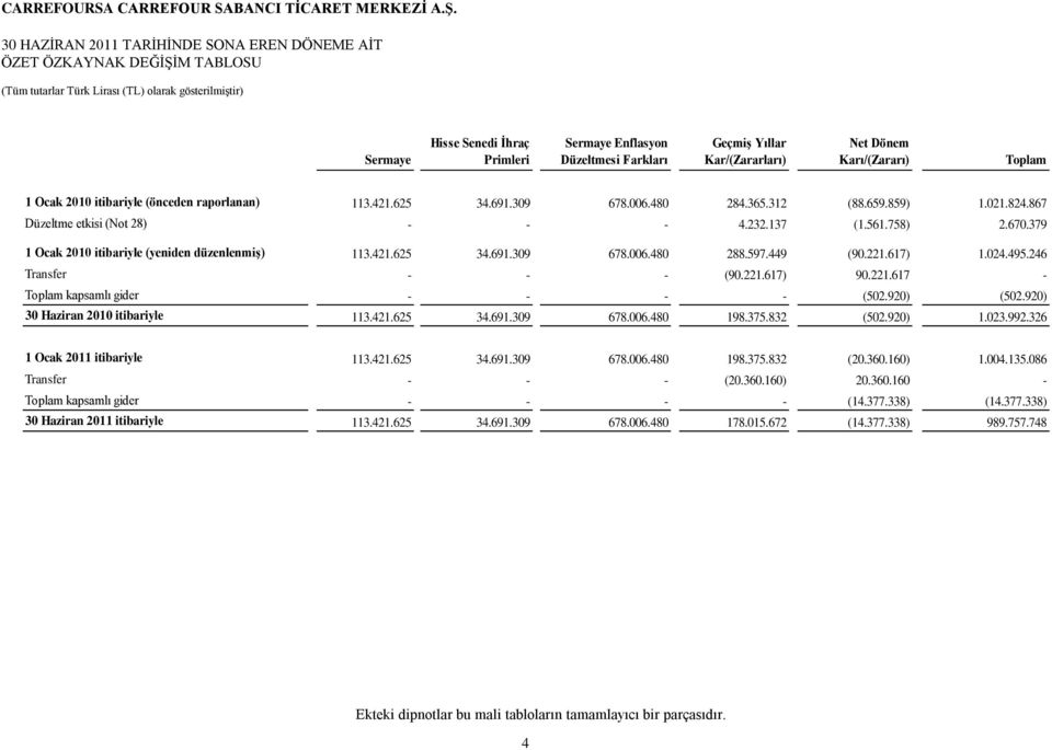 597.449 (90.221.617) 1.024.495.246 Transfer - - - (90.221.617) 90.221.617 - Toplam kapsamlı gider - - - - (502.920) (502.920) 30 Haziran itibariyle 113.421.625 34.691.309 678.006.480 198.375.832 (502.