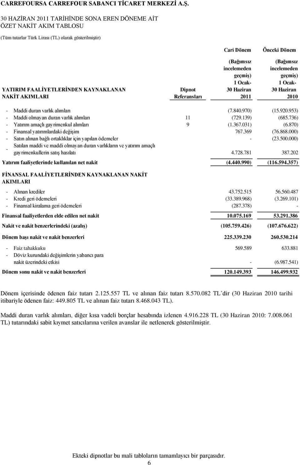 870) - Finansal yatırımlardaki değiģim 767.369 (76.868.000) - Satın alınan bağlı ortaklıklar için yapılan ödemeler - (23.500.