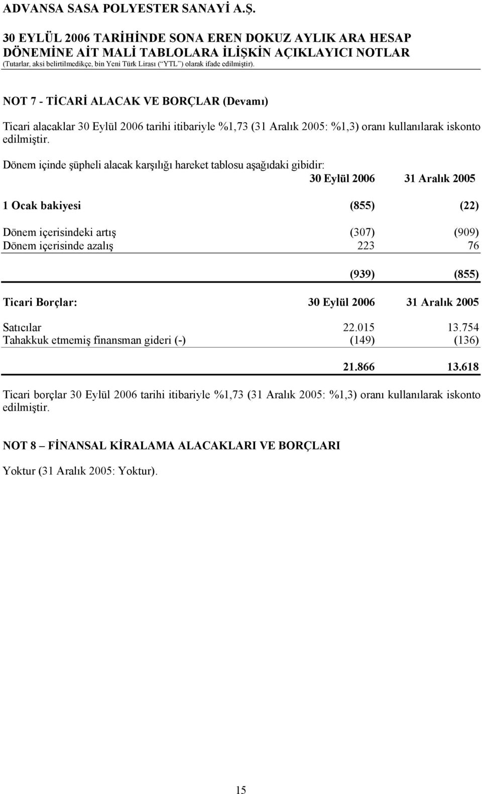 içerisinde azalış 223 76 (939) (855) Ticari Borçlar: 30 Eylül 2006 31 Aralık 2005 Satıcılar 22.015 13.754 Tahakkuk etmemiş finansman gideri (-) (149) (136) 21.866 13.