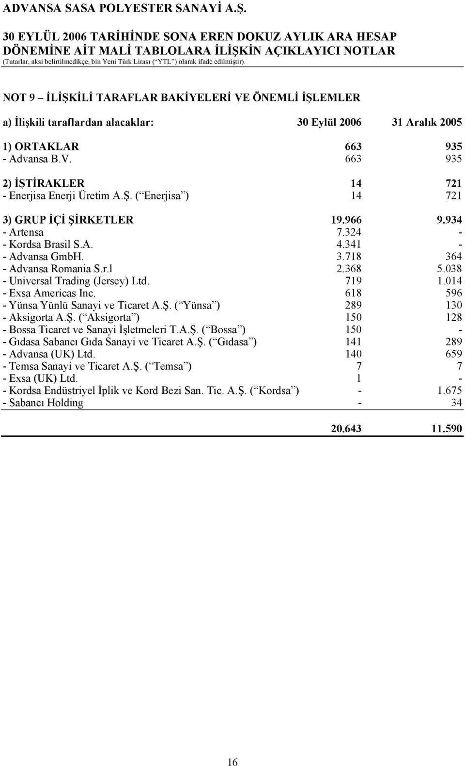 719 1.014 - Exsa Americas Inc. 618 596 - Yünsa Yünlü Sanayi ve Ticaret A.Ş. ( Yünsa ) 289 130 - Aksigorta A.Ş. ( Aksigorta ) 150 128 - Bossa Ticaret ve Sanayi İşletmeleri T.A.Ş. ( Bossa ) 150 - - Gıdasa Sabancı Gıda Sanayi ve Ticaret A.