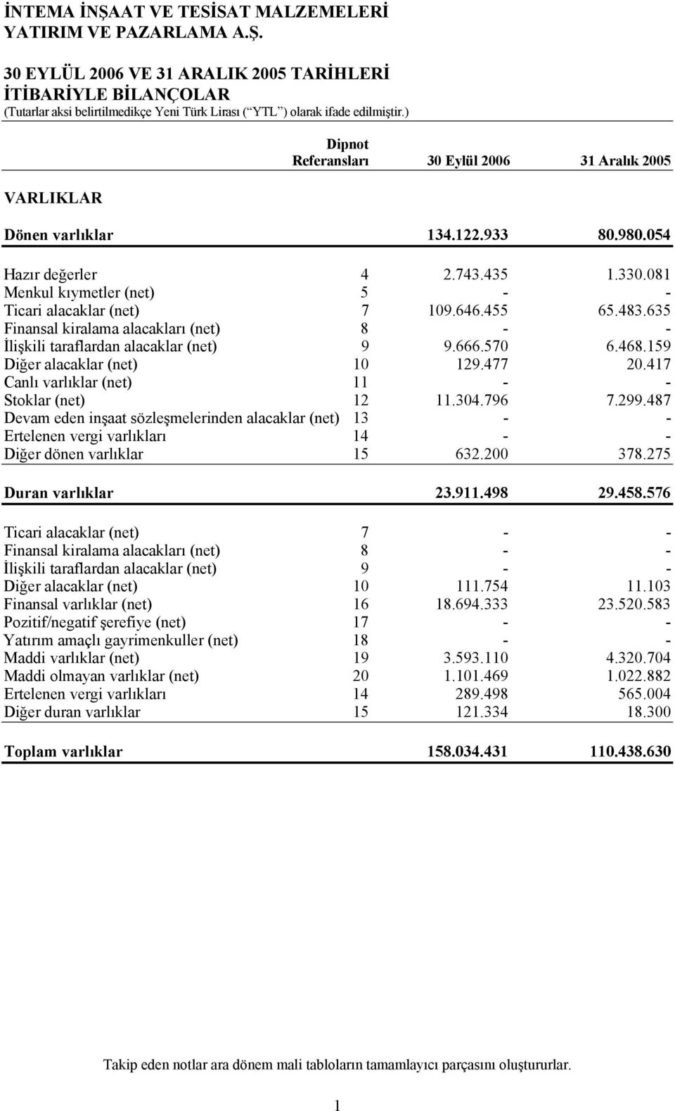 159 Diğer alacaklar (net) 10 129.477 20.417 Canlı varlıklar (net) 11 - - Stoklar (net) 12 11.304.796 7.299.