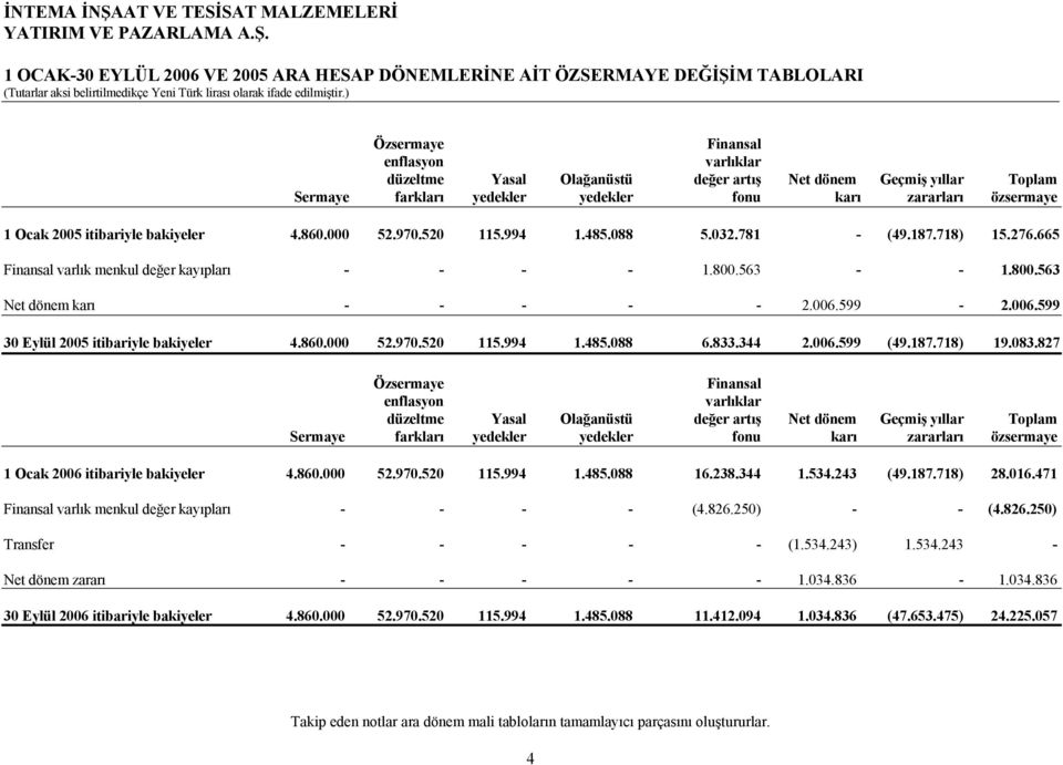 bakiyeler 4.860.000 52.970.520 115.994 1.485.088 5.032.781 - (49.187.718) 15.276.665 Finansal varlık menkul değer kayıpları - - - - 1.800.563 - - 1.800.563 Net dönem karı - - - - - 2.006.