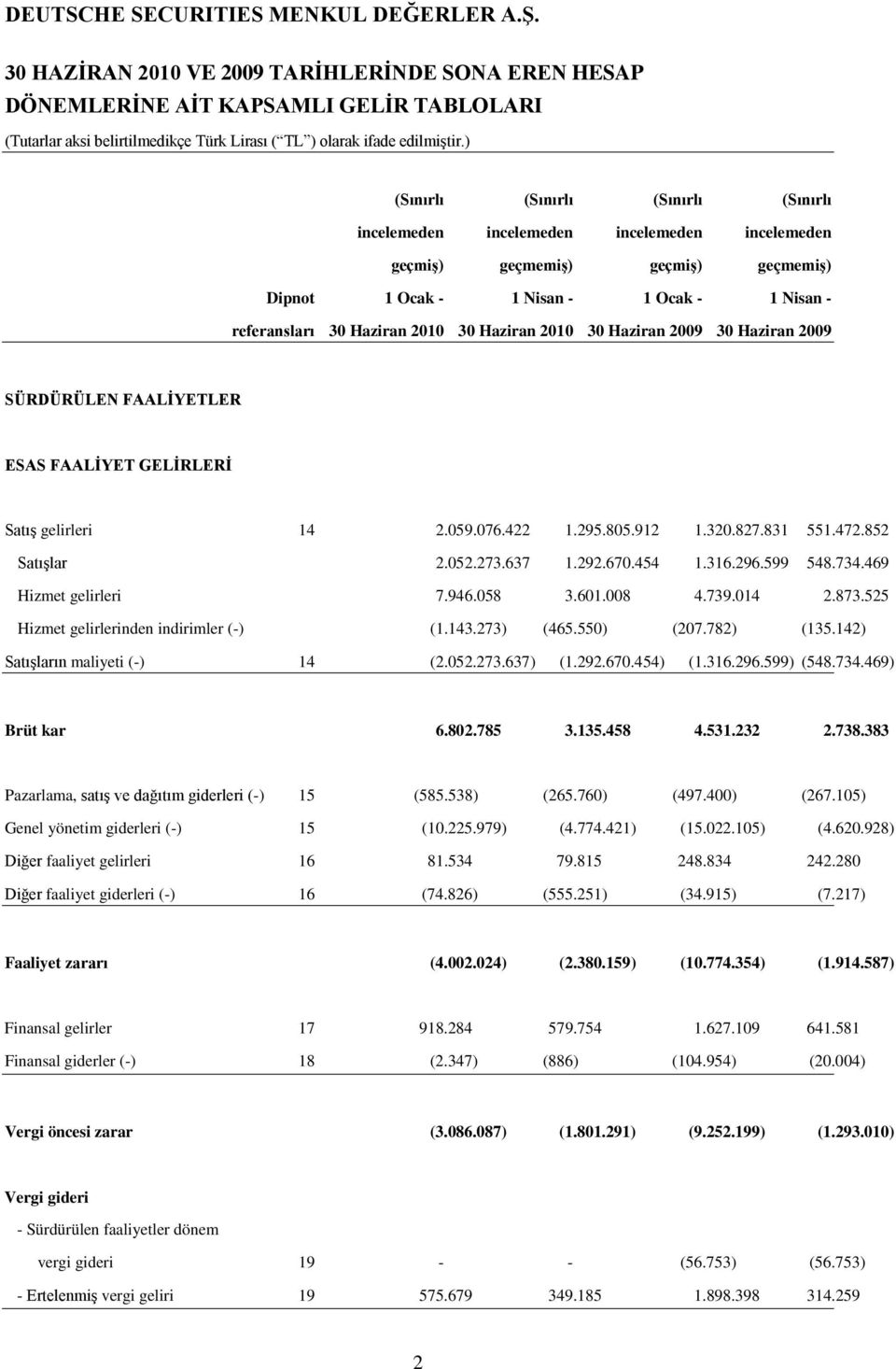 Haziran 2010 30 Haziran 2009 30 Haziran 2009 SÜRDÜRÜLEN FAALİYETLER ESAS FAALİYET GELİRLERİ Satış gelirleri 14 2.059.076.422 1.295.805.912 1.320.827.831 551.472.852 Satışlar 2.052.273.637 1.292.670.