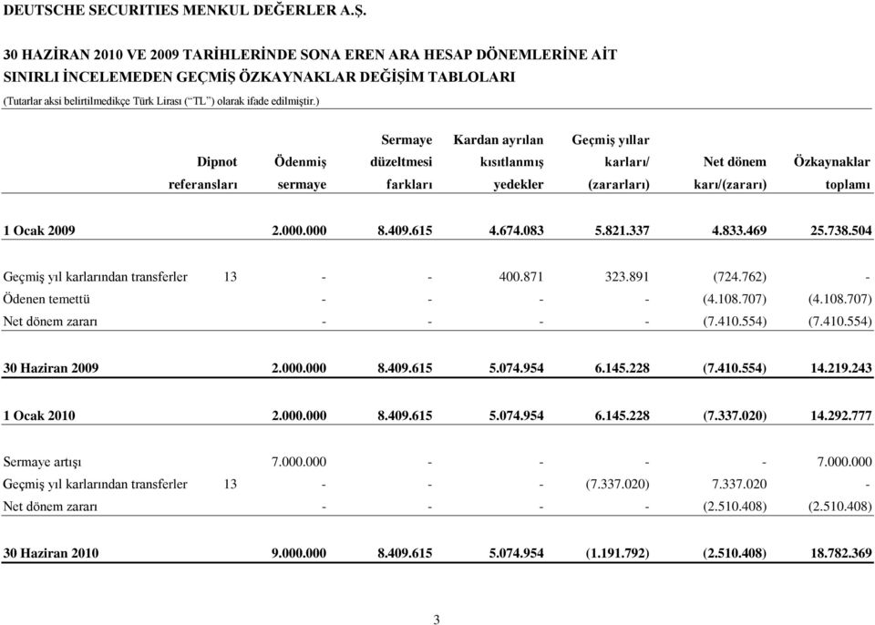 ) Sermaye Kardan ayrılan Geçmiş yıllar Dipnot Ödenmiş düzeltmesi kısıtlanmış karları/ Net dönem Özkaynaklar referansları sermaye farkları yedekler (zararları) karı/(zararı) toplamı 1 Ocak 2009 2.000.
