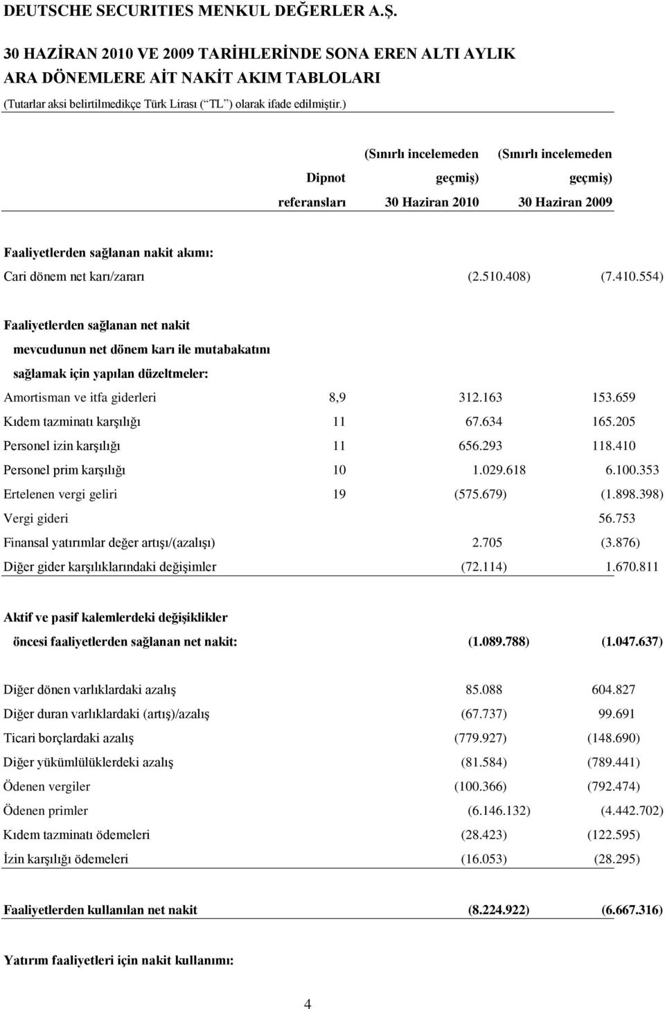 554) Faaliyetlerden sağlanan net nakit mevcudunun net dönem karı ile mutabakatını sağlamak için yapılan düzeltmeler: Amortisman ve itfa giderleri 8,9 312.163 153.659 Kıdem tazminatı karşılığı 11 67.