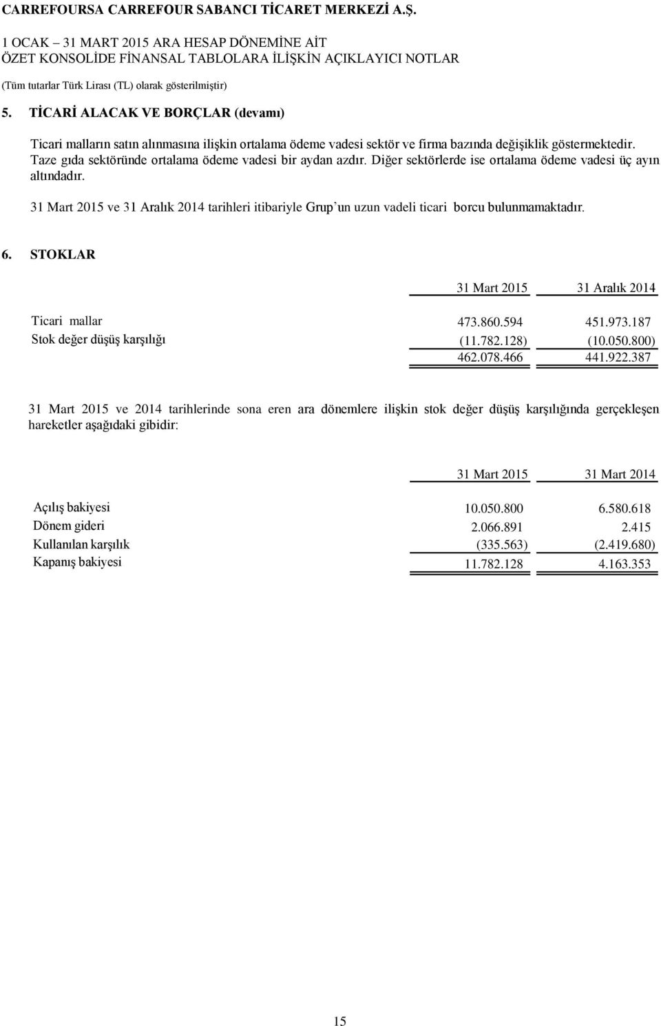 31 Mart 2015 ve 31 Aralık 2014 tarihleri itibariyle Grup un uzun vadeli ticari borcu bulunmamaktadır. 6. STOKLAR 31 Mart 2015 31 Aralık 2014 Ticari mallar 473.860.594 451.973.