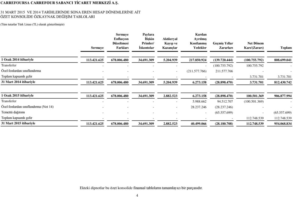 444) (100.755.792) 808.699.041 Transferler - - - - - (100.755.792) 100.755.792 - Özel fonlardan sınıflandırma - - - - (211.577.766) 211.577.766 - - Toplam kapsamlı gelir - - - - - - 3.731.