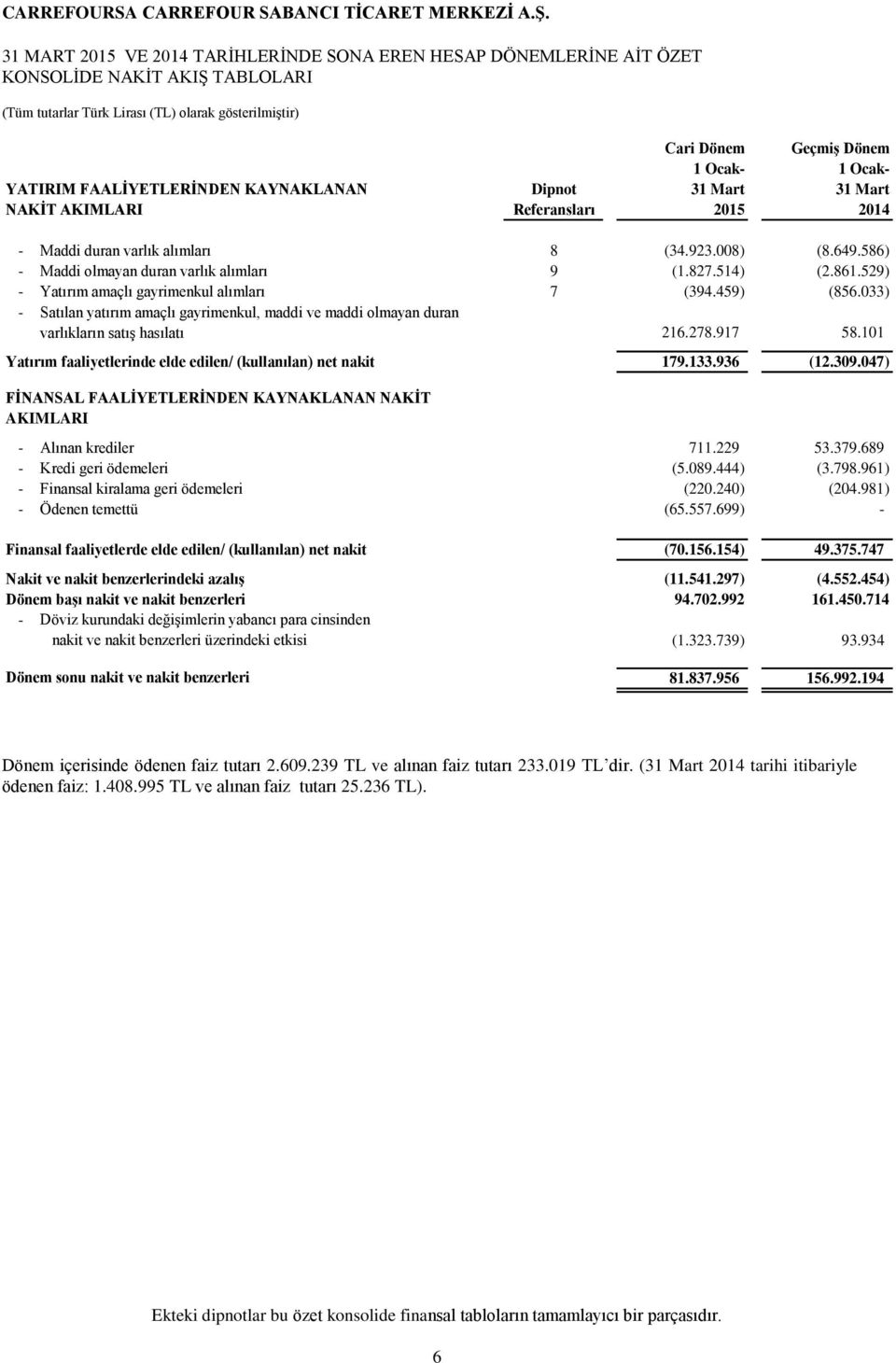 529) - Yatırım amaçlı gayrimenkul alımları 7 (394.459) (856.033) - Satılan yatırım amaçlı gayrimenkul, maddi ve maddi olmayan duran varlıkların satış hasılatı 216.278.917 58.