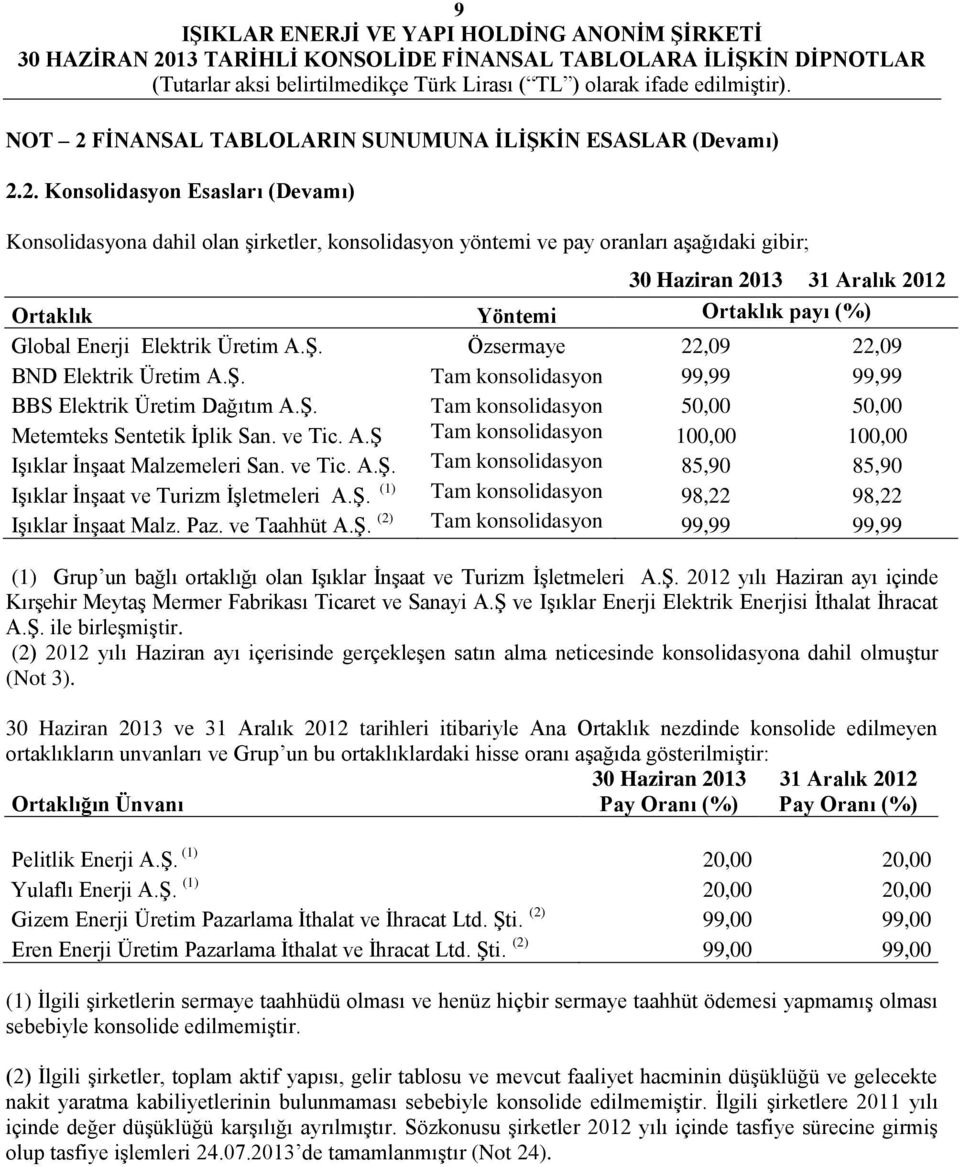 ve Tic. A.Ş. Tam konsolidasyon 85,90 85,90 Işıklar İnşaat ve Turizm İşletmeleri A.Ş. (1) Tam konsolidasyon 98,22 98,22 Işıklar İnşaat Malz. Paz. ve Taahhüt A.Ş. (2) Tam konsolidasyon 99,99 99,99 (1) Grup un bağlı ortaklığı olan Işıklar İnşaat ve Turizm İşletmeleri A.