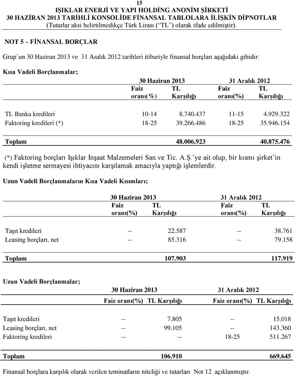 476 (*) Faktoring borçları Işıklar İnşaat Malzemeleri San.ve Tic. A.Ş. ye ait olup, bir kısmı şirket in kendi işletme sermayesi ihtiyacını karşılamak amacıyla yaptığı işlemlerdir.