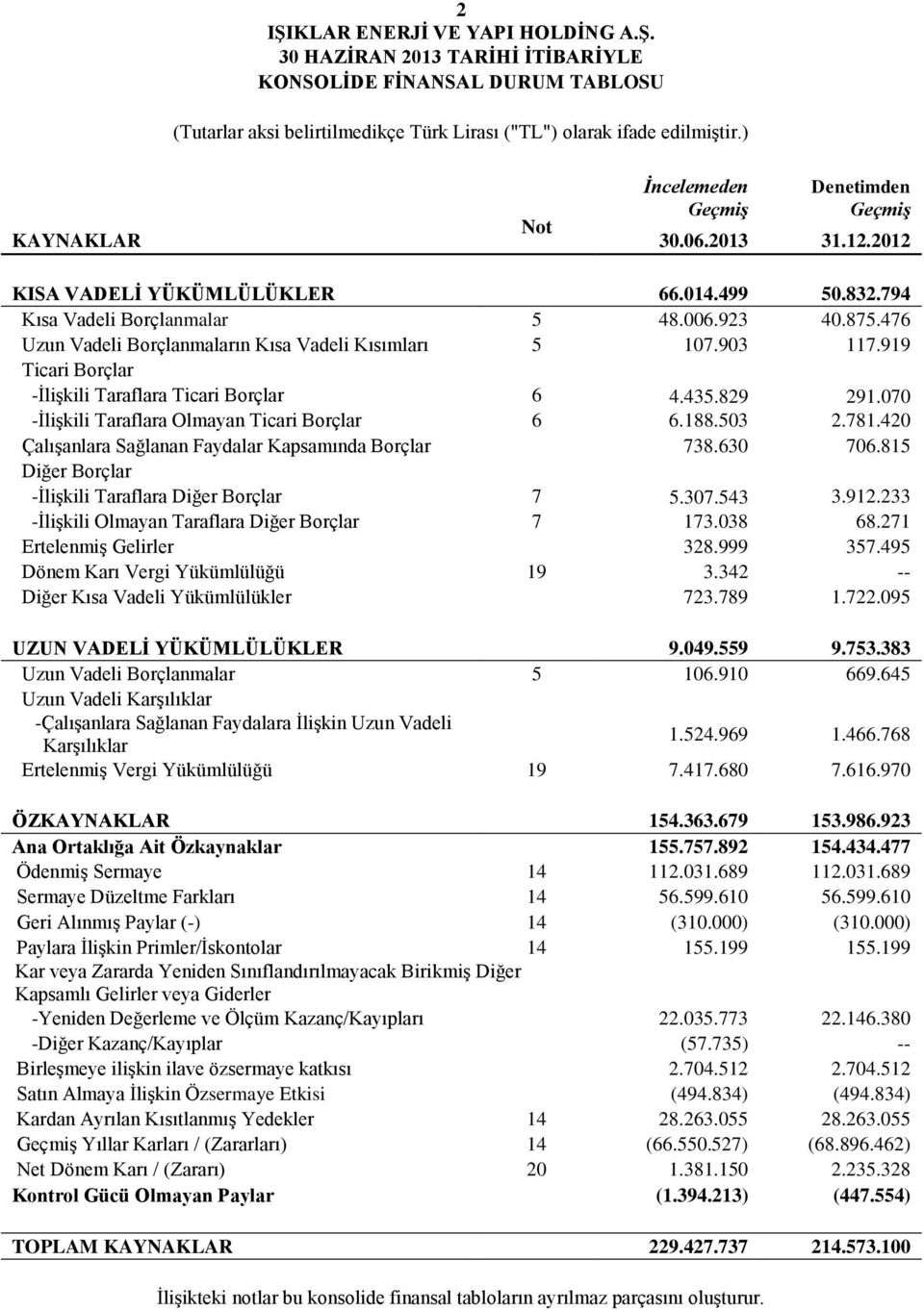 476 Uzun Vadeli Borçlanmaların Kısa Vadeli Kısımları 5 107.903 117.919 Ticari Borçlar -İlişkili Taraflara Ticari Borçlar 6 4.435.829 291.070 -İlişkili Taraflara Olmayan Ticari Borçlar 6 6.188.503 2.