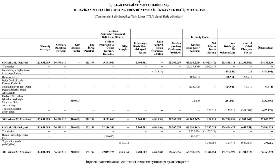 Birleşmeye ilişkin ilave özkaynak katkısı Satın Almaya İlişkin Özsermay e Etkisi Kardan Ayrılmış Kısıtlanmış Yedekler Birikmiş Karlar Geçmiş Yıllar Karı / (Zararı) Net Dönem Karı / (Zararı) Ana