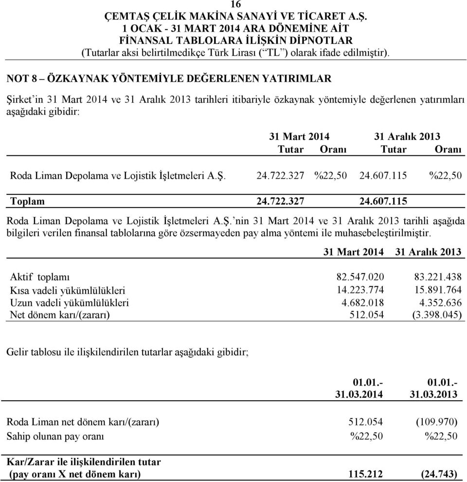 24.722.327 %22,50 24.607.115 %22,50 Toplam 24.722.327 24.607.115 Roda Liman Depolama ve Lojistik İşletmeleri A.Ş.