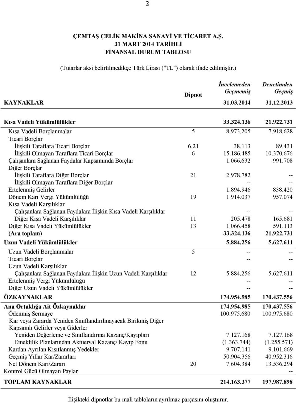 431 İlişkili Olmayan Taraflara Ticari Borçlar 6 15.186.485 10.370.676 Çalışanlara Sağlanan Faydalar Kapsamında Borçlar 1.066.632 991.708 Diğer Borçlar İlişkili Taraflara Diğer Borçlar 21 2.978.