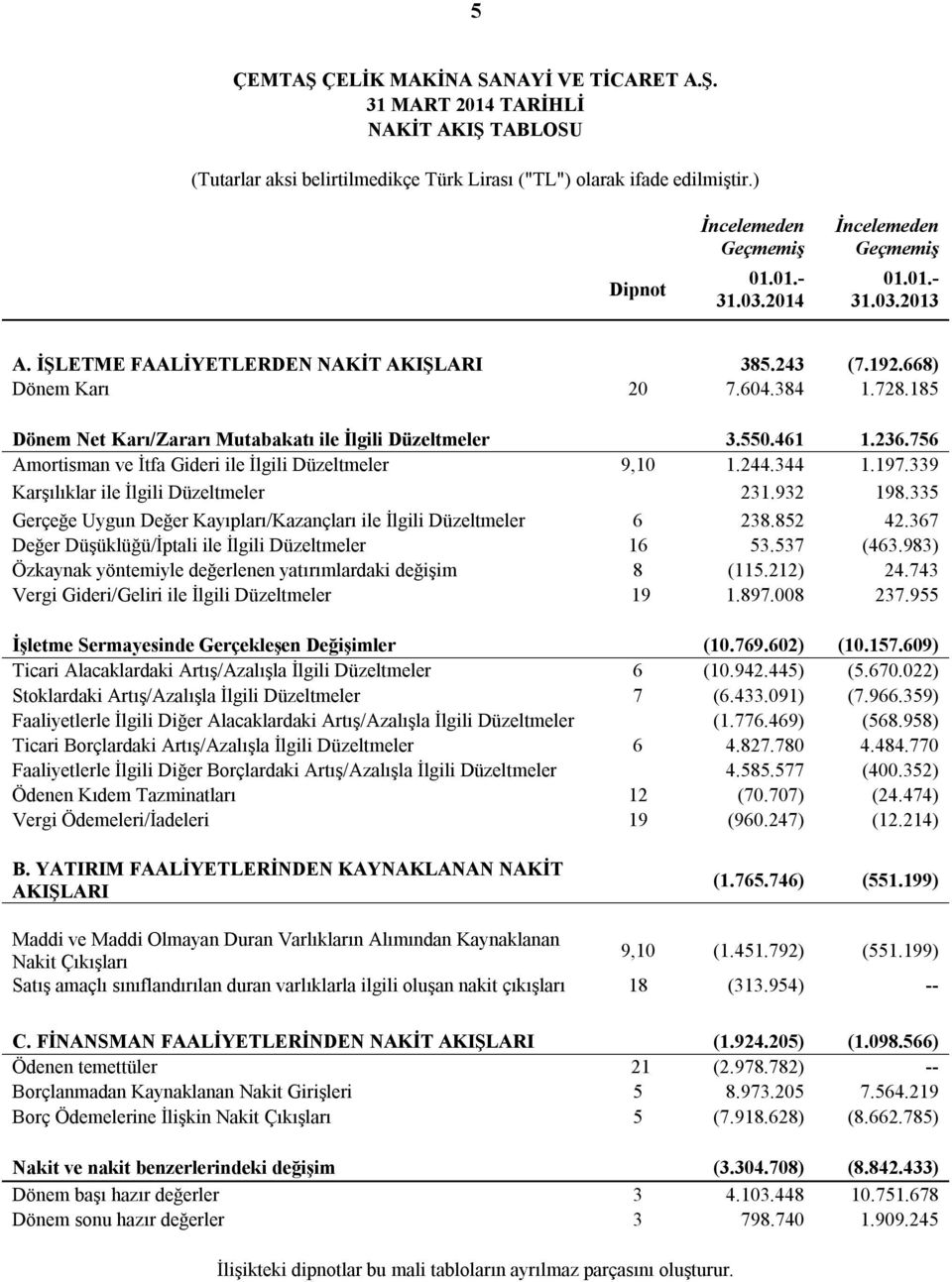 756 Amortisman ve İtfa Gideri ile İlgili Düzeltmeler 9,10 1.244.344 1.197.339 Karşılıklar ile İlgili Düzeltmeler 231.932 198.335 Gerçeğe Uygun Değer Kayıpları/Kazançları ile İlgili Düzeltmeler 6 238.