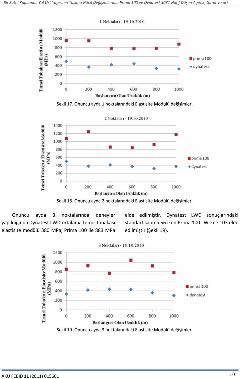 Onuncu ayda 3 noktalarında deneyler yapıldığında Dynatest LWD ortalama temel tabakası elastisite modülü 380 MPa, Prima 100