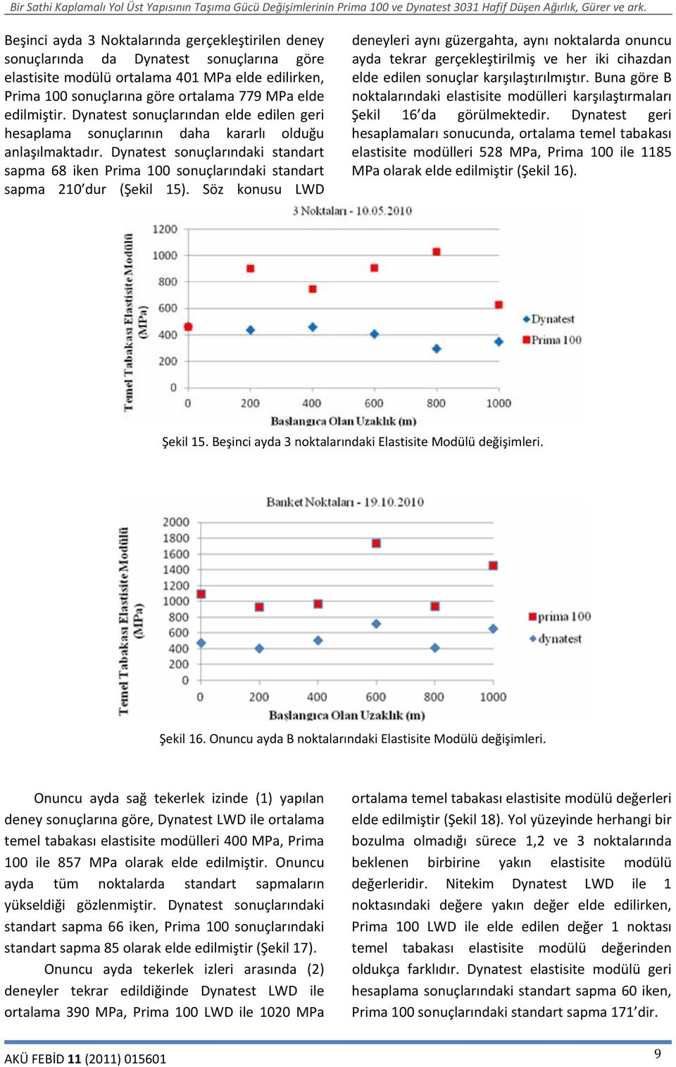 Dynatest sonuçlarındaki standart sapma 68 iken Prima 100 sonuçlarındaki standart sapma 210 dur (Şekil 15).