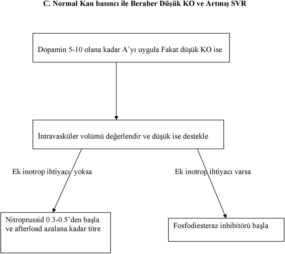 ise destekle Ek inotrop ihtiyacı yoksa Ek inotrop ihtiyacı varsa Nitroprussid