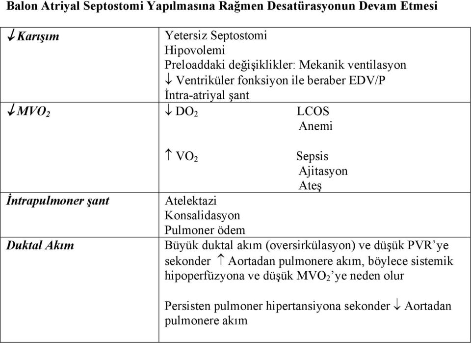 Atelektazi Konsalidasyon Pulmoner ödem Sepsis Ajitasyon Ateş Büyük duktal akım (oversirkülasyon) ve düşük PVR ye sekonder Aortadan