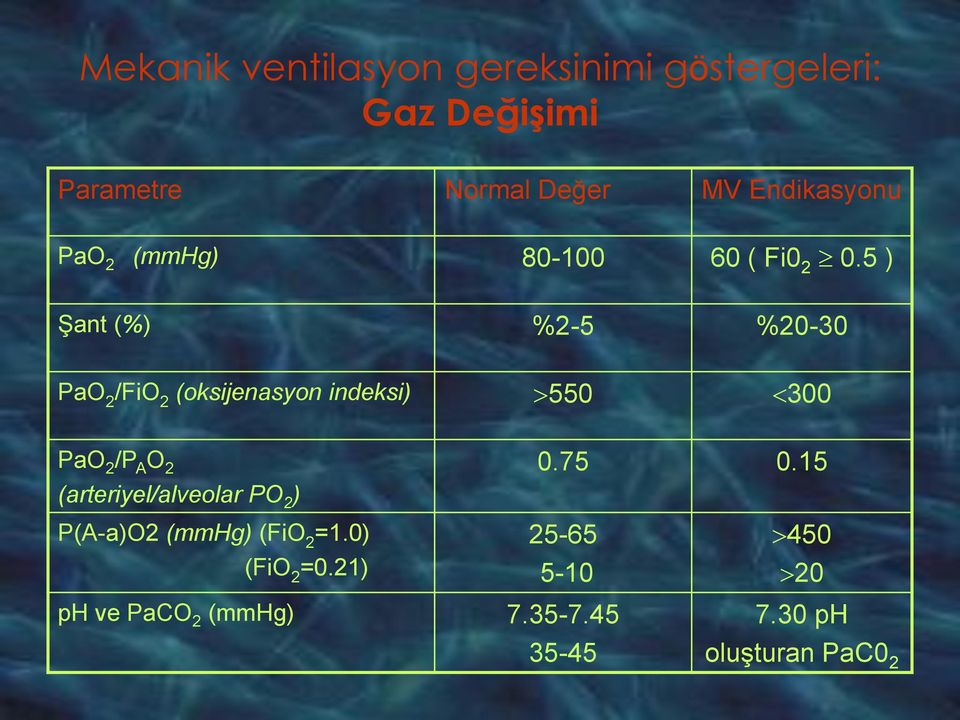 5 ) Şant (%) %2-5 %20-30 PaO 2 /FiO 2 (oksijenasyon indeksi) 550 300 PaO 2 /P A O 2