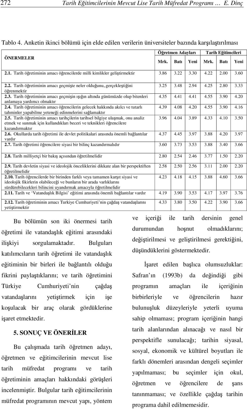 Tarih öretiminin amacı örencilerde milli kimlikler gelitirmektir 3.86 3.22 3.30 4.22 2.00 3.60 2.2. Tarih öretiminin amacı geçmite neler olduunu,.gerçekletiini 3.25 3.48 2.94 4.25 2.80 3.