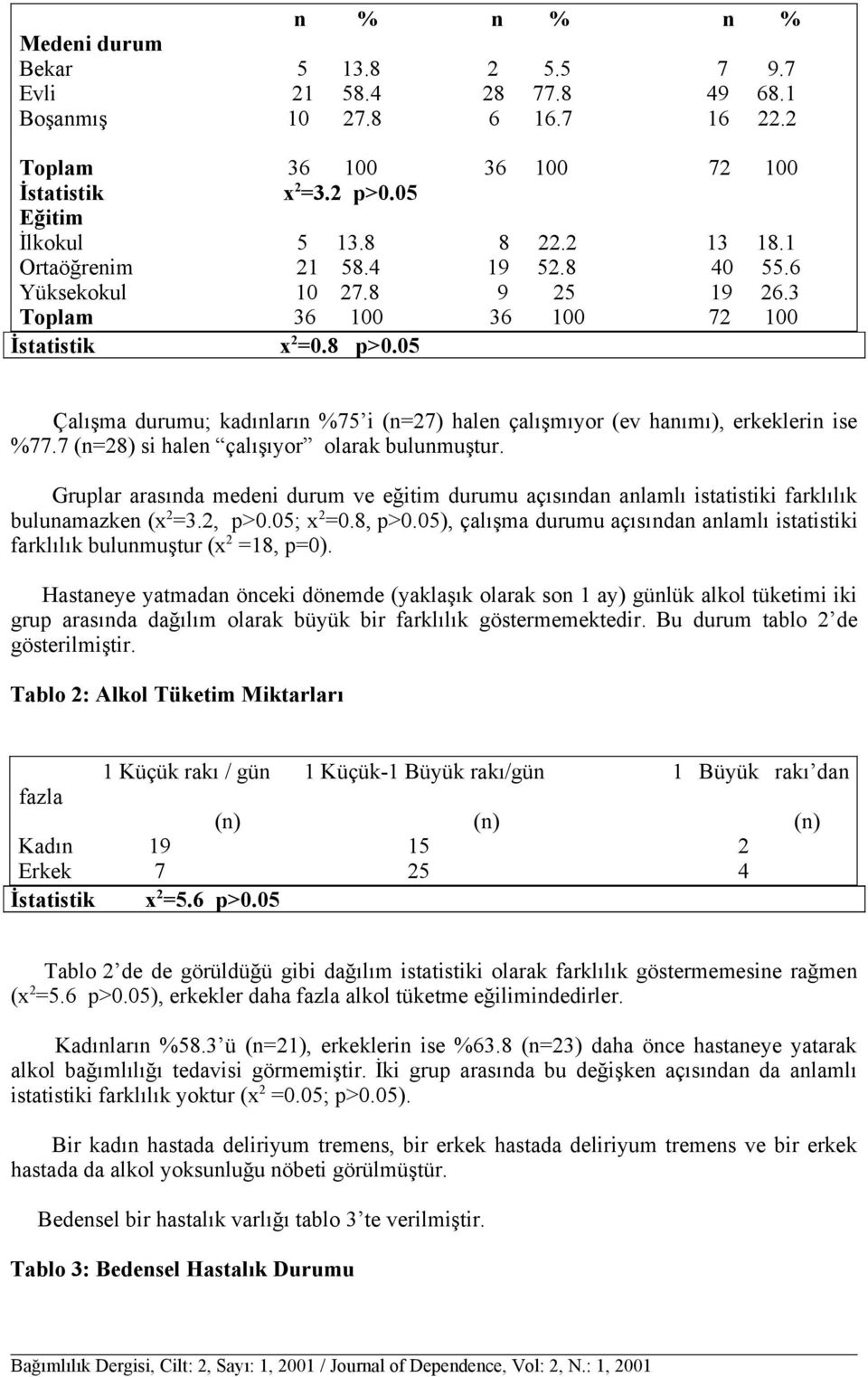 05 Çalışma durumu; kadınların %75 i (n=27) halen çalışmıyor (ev hanımı), erkeklerin ise %77.7 (n=28) si halen çalışıyor olarak bulunmuştur.