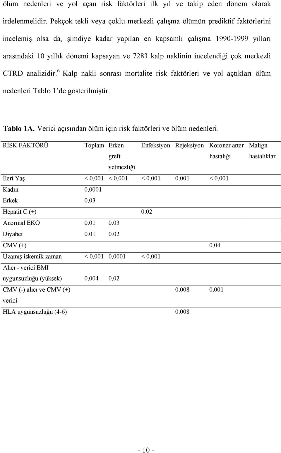 naklinin incelendiği çok merkezli CTRD analizidir. 6 Kalp nakli sonrası mortalite risk faktörleri ve yol açtıkları ölüm nedenleri Tablo 1 de gösterilmiştir. Tablo 1A.