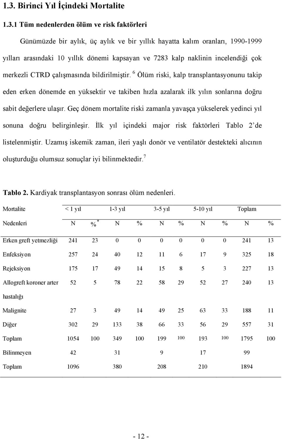 6 Ölüm riski, kalp transplantasyonunu takip eden erken dönemde en yüksektir ve takiben hızla azalarak ilk yılın sonlarına doğru sabit değerlere ulaşır.