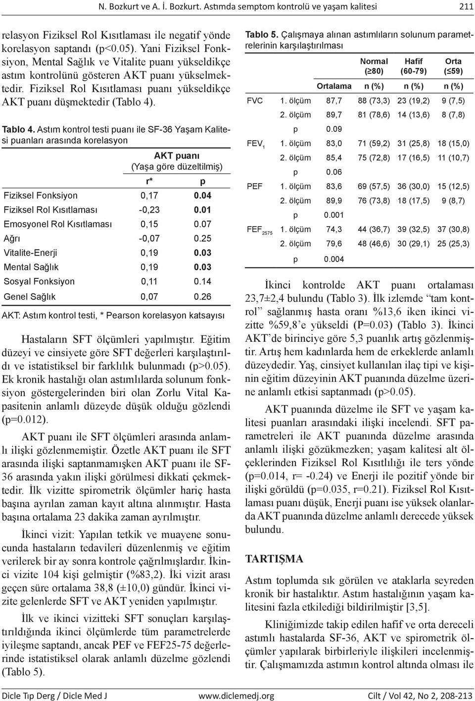 Tablo 4. Astım kontrol testi puanı ile SF-36 Yaşam Kalitesi puanları arasında korelasyon AKT puanı (Yaşa göre düzeltilmiş) r* p Fiziksel Fonksiyon 0,17 0.04 Fiziksel Rol Kısıtlaması -0,23 0.