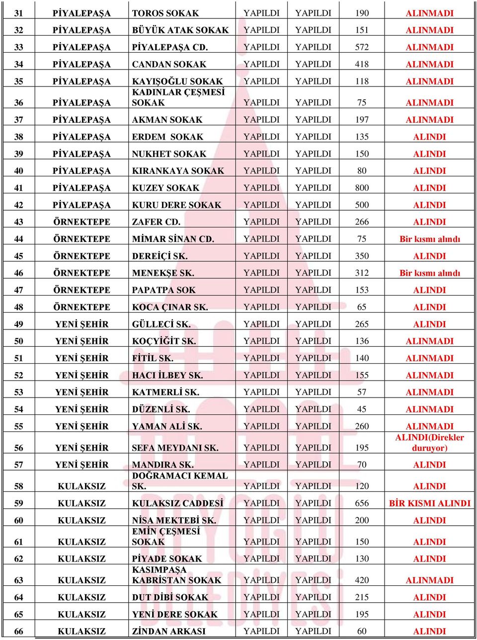 ALINMADI 37 PİYALEPAŞA AKMAN SOKAK YAPILDI YAPILDI 197 ALINMADI 38 PİYALEPAŞA ERDEM SOKAK YAPILDI YAPILDI 135 ALINDI 39 PİYALEPAŞA NUKHET SOKAK YAPILDI YAPILDI 150 ALINDI 40 PİYALEPAŞA KIRANKAYA