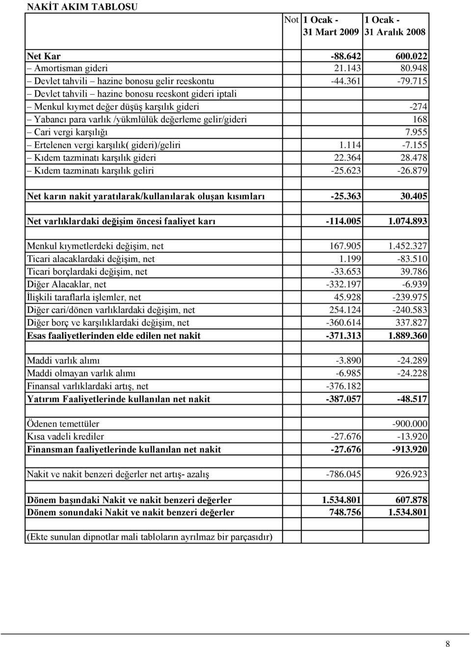 955 Ertelenen vergi karşılık( gideri)/geliri 1.114-7.155 Kıdem tazminatı karşılık gideri 22.364 28.478 Kıdem tazminatı karşılık geliri -25.623-26.