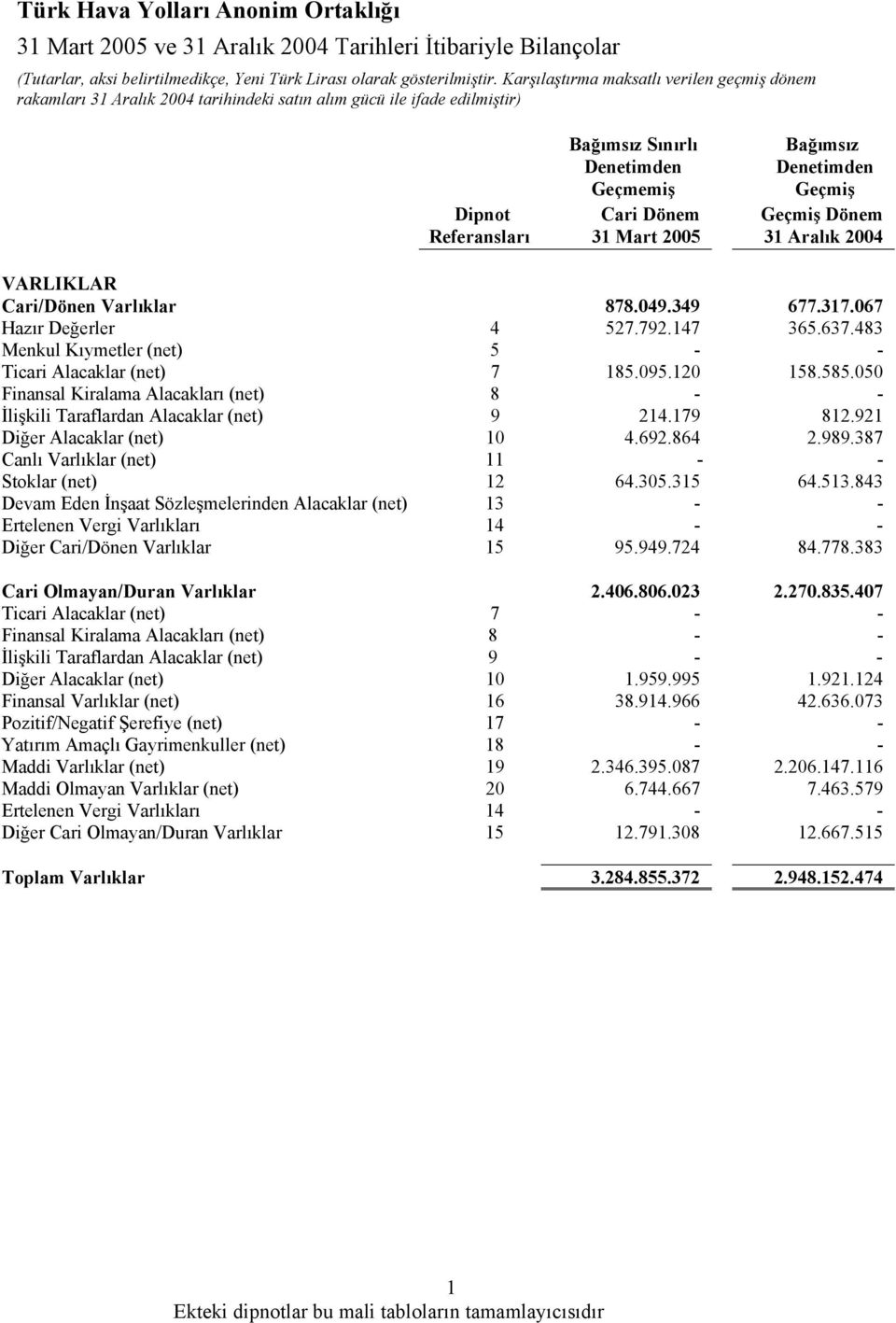 Cari/Dönen Varlıklar 878.049.349 677.317.067 Hazır Değerler 4 527.792.147 365.637.483 Menkul Kıymetler (net) 5 - - Ticari Alacaklar (net) 7 185.095.120 158.585.