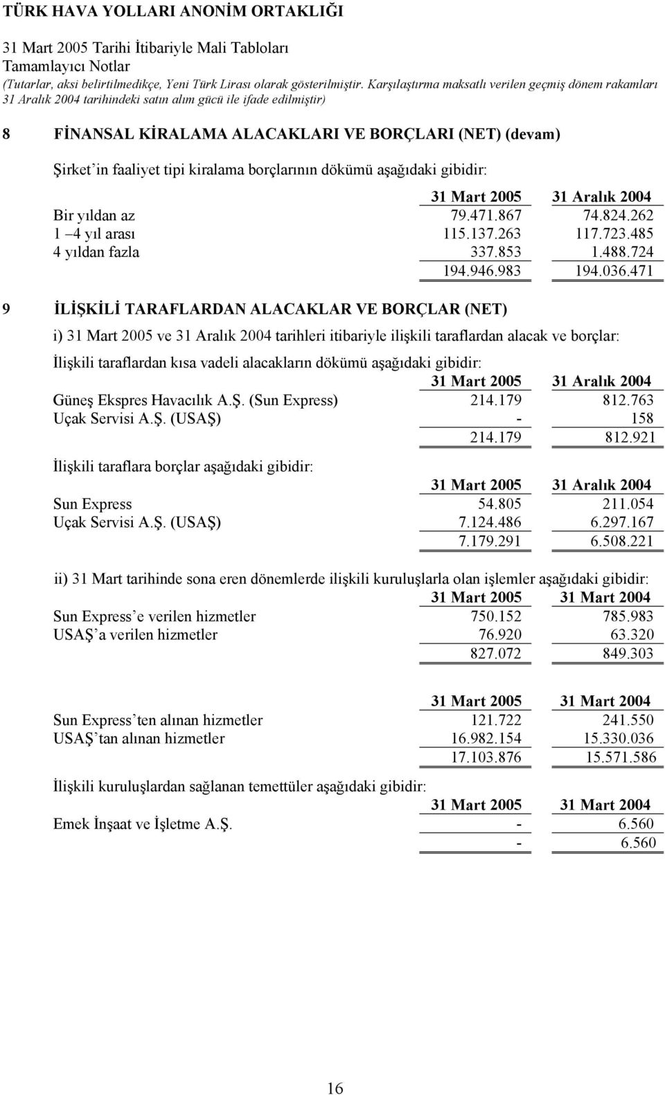 471 9 İLİŞKİLİ TARAFLARDAN ALACAKLAR VE BORÇLAR (NET) i) 31 Mart 2005 ve 31 Aralık 2004 tarihleri itibariyle ilişkili taraflardan alacak ve borçlar: İlişkili taraflardan kısa vadeli alacakların