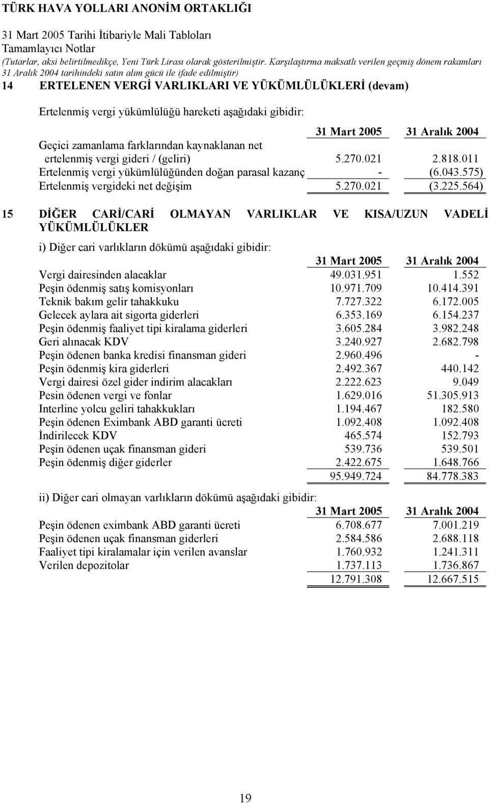 564) 15 DİĞER CARİ/CARİ OLMAYAN VARLIKLAR VE KISA/UZUN VADELİ YÜKÜMLÜLÜKLER i) Diğer cari varlıkların dökümü aşağıdaki gibidir: Vergi dairesinden alacaklar 49.031.951 1.